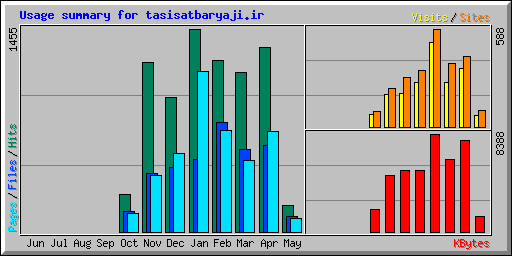 Usage summary for tasisatbaryaji.ir